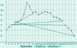 Courbe de l'humidex pour Sattel-Aegeri (Sw)