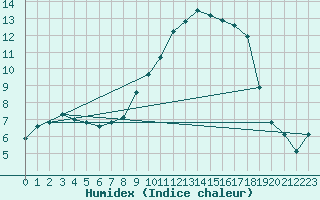 Courbe de l'humidex pour Besse-sur-Issole (83)