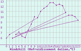 Courbe du refroidissement olien pour Pully-Lausanne (Sw)
