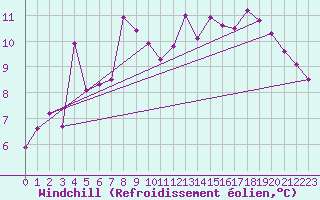 Courbe du refroidissement olien pour Lindesnes Fyr