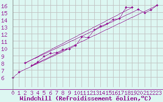 Courbe du refroidissement olien pour Dijon / Longvic (21)