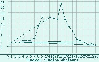 Courbe de l'humidex pour Paltinis Sibiu