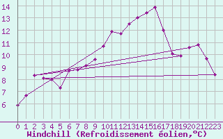 Courbe du refroidissement olien pour Blois (41)