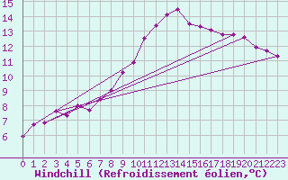 Courbe du refroidissement olien pour Saint-Igneuc (22)