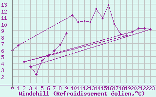 Courbe du refroidissement olien pour Hereford/Credenhill