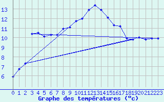 Courbe de tempratures pour Lutzmannsburg