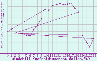 Courbe du refroidissement olien pour Messstetten