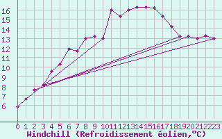 Courbe du refroidissement olien pour Brocken