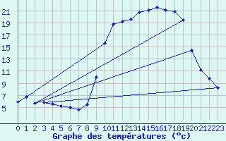 Courbe de tempratures pour Allos (04)