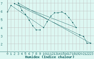 Courbe de l'humidex pour Manston (UK)