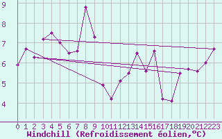 Courbe du refroidissement olien pour Avila - La Colilla (Esp)