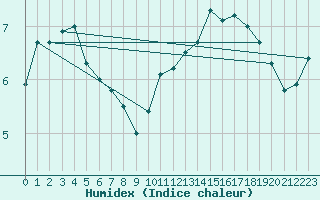 Courbe de l'humidex pour La Roche-sur-Yon (85)