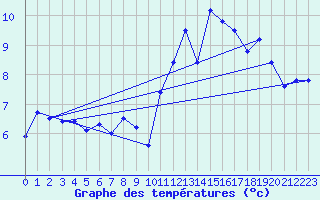 Courbe de tempratures pour Ploumanac