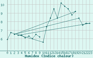 Courbe de l'humidex pour Ploumanac'h (22)