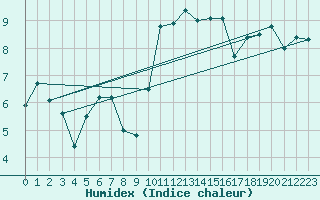 Courbe de l'humidex pour Lanvoc (29)