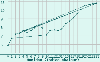 Courbe de l'humidex pour Le Touquet (62)