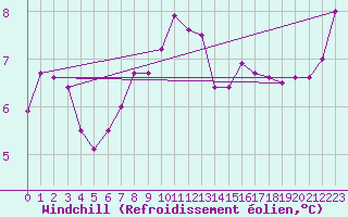 Courbe du refroidissement olien pour Veiholmen