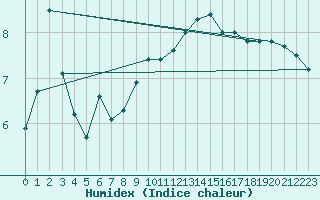 Courbe de l'humidex pour Wy-Dit-Joli-Village (95)