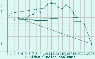 Courbe de l'humidex pour Courcouronnes (91)