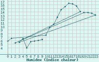 Courbe de l'humidex pour Ble / Mulhouse (68)