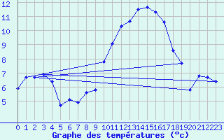 Courbe de tempratures pour Puissalicon (34)