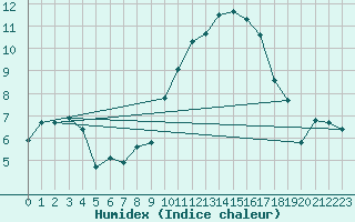 Courbe de l'humidex pour Puissalicon (34)