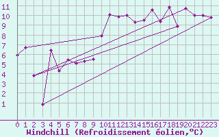 Courbe du refroidissement olien pour Clermont-Ferrand (63)