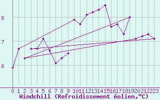 Courbe du refroidissement olien pour Milford Haven