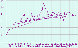 Courbe du refroidissement olien pour Hawarden