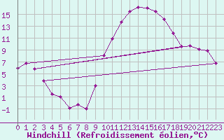 Courbe du refroidissement olien pour Villardeciervos