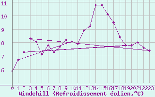 Courbe du refroidissement olien pour Braintree Andrewsfield