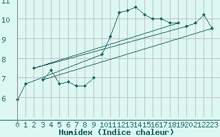 Courbe de l'humidex pour Le Talut - Belle-Ile (56)