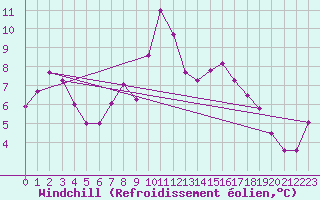 Courbe du refroidissement olien pour Feldberg-Schwarzwald (All)