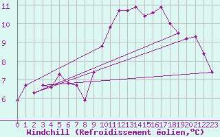 Courbe du refroidissement olien pour Cherbourg (50)