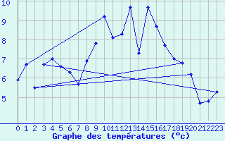Courbe de tempratures pour Les Charbonnires (Sw)