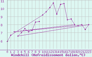 Courbe du refroidissement olien pour Castlederg