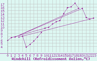 Courbe du refroidissement olien pour Chalon - Champforgeuil (71)