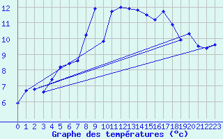 Courbe de tempratures pour Angers-Marc (49)