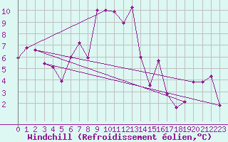 Courbe du refroidissement olien pour Pilatus