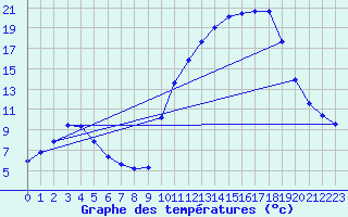 Courbe de tempratures pour Lhospitalet (46)