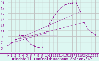 Courbe du refroidissement olien pour Lhospitalet (46)