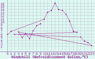 Courbe du refroidissement olien pour Saint Michael Im Lungau
