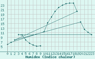 Courbe de l'humidex pour Lhospitalet (46)