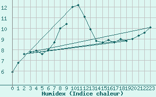 Courbe de l'humidex pour Milford Haven