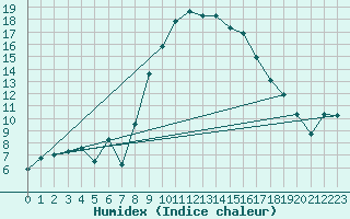 Courbe de l'humidex pour Champtercier (04)