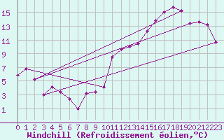 Courbe du refroidissement olien pour Cognac (16)
