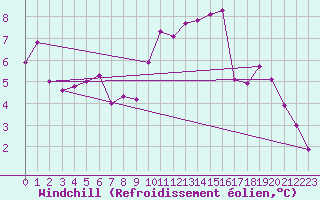 Courbe du refroidissement olien pour Temelin