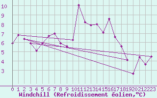 Courbe du refroidissement olien pour Feldberg-Schwarzwald (All)
