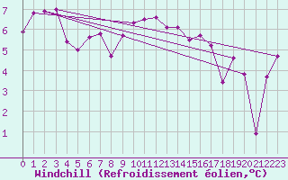 Courbe du refroidissement olien pour Ploumanac
