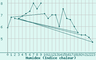 Courbe de l'humidex pour La Dle (Sw)